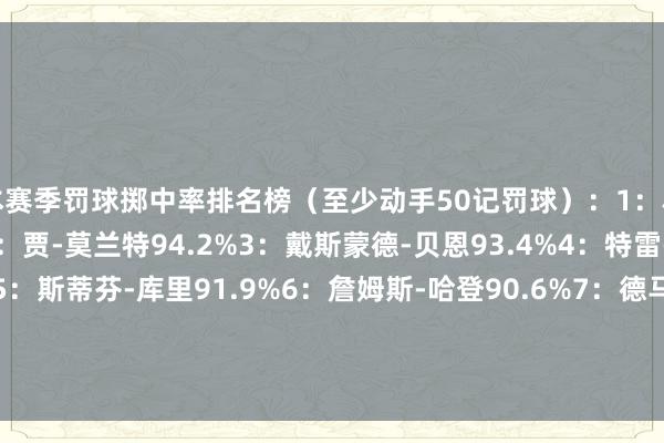 本赛季罚球掷中率排名榜（至少动手50记罚球）：1：科怀-伦纳德96.7%2：贾-莫兰特94.2%3：戴斯蒙德-贝恩93.4%4：特雷-墨菲三世92.9%5：斯蒂芬-库里91.9%6：詹姆斯-哈登90.