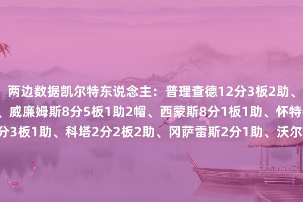 两边数据凯尔特东说念主：普理查德12分3板2助、布朗10分4板3助2断、威廉姆斯8分5板1助2帽、西蒙斯8分1板1助、怀特6分1板3助、豪泽3分3板1助、科塔2分2板2助、冈萨雷斯2分1助、沃尔什1分