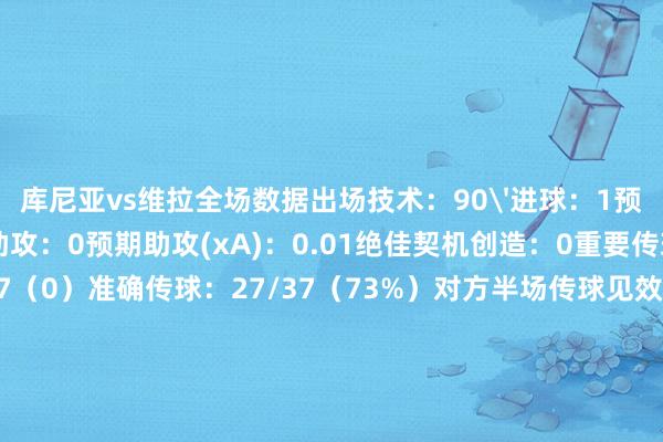 库尼亚vs维拉全场数据出场技术：90'进球：1预期进球(xG)：0.22助攻：0预期助攻(xA)：0.01绝佳契机创造：0重要传球：1准确传中：7（0）准确传球：27/37（73%）对方半场
